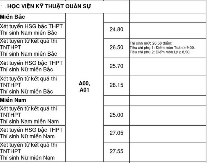 Hoc vien Ky thuat Quan su cong bo diem chuan nam 2020