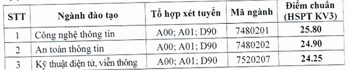 Diem chuan Hoc vien Ky thuat Mat ma nam 2020