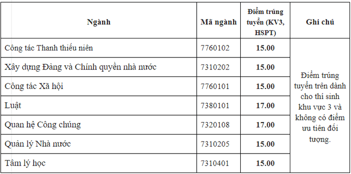 Da co diem chuan nam 2020 Hoc vien Thanh Thieu Nien Viet Nam