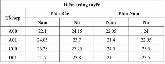 Hoc vien toa an cong bo diem chuan nam 2020