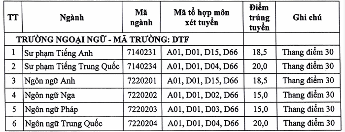 Khoa Ngoai Ngu - DH Thai Nguyen cong bo diem chuan nam 2020