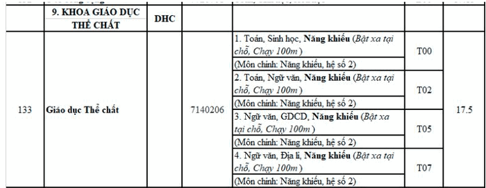 Khoa Giao Duc The Chat - DH Hue cong bo diem chuan nam 2020