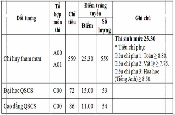 Da co diem chuan nam 2020 truong Si Quan Luc Quan 1