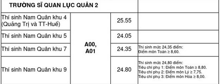 Truong Si quan Luc Quan 2 cong bo diem chuan nam 2020