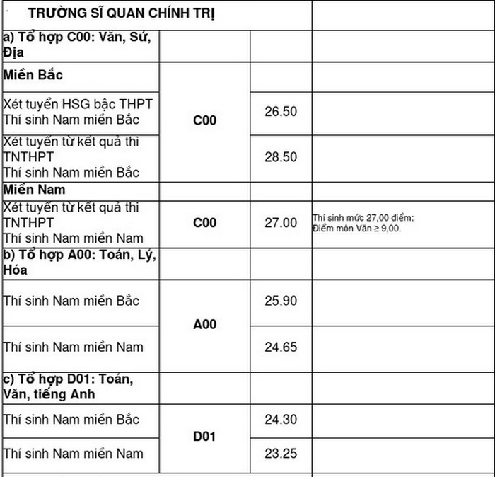 Diem chuan truong Si Quan Chinh Tri-DH Chinh Tri nam 2020