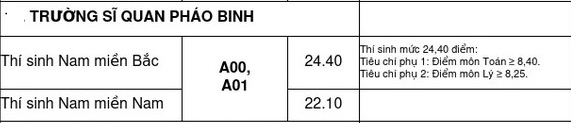 Si Quan Phao Binh cong bo diem chuan nam 2020