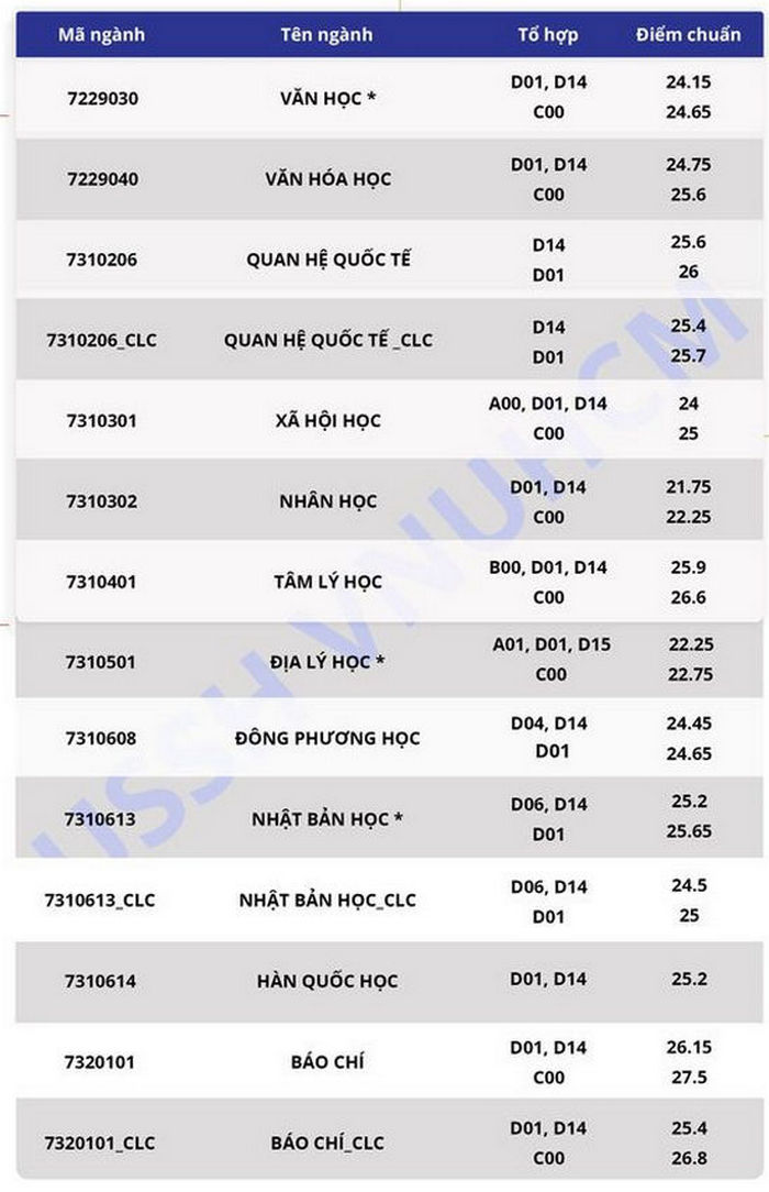 Diem chuan DH Khoa Hoc Xa Hoi Va Nhan Van-DHQG TP.HCM 2020
