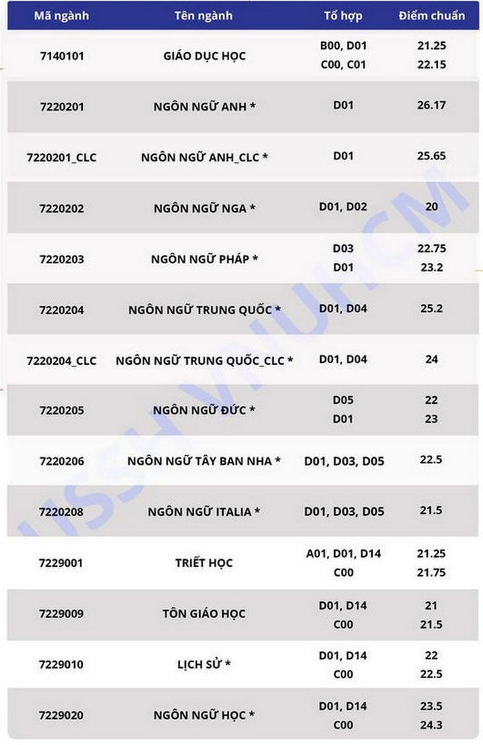 Diem chuan DH Khoa Hoc Xa Hoi Va Nhan Van-DHQG TP.HCM 2020