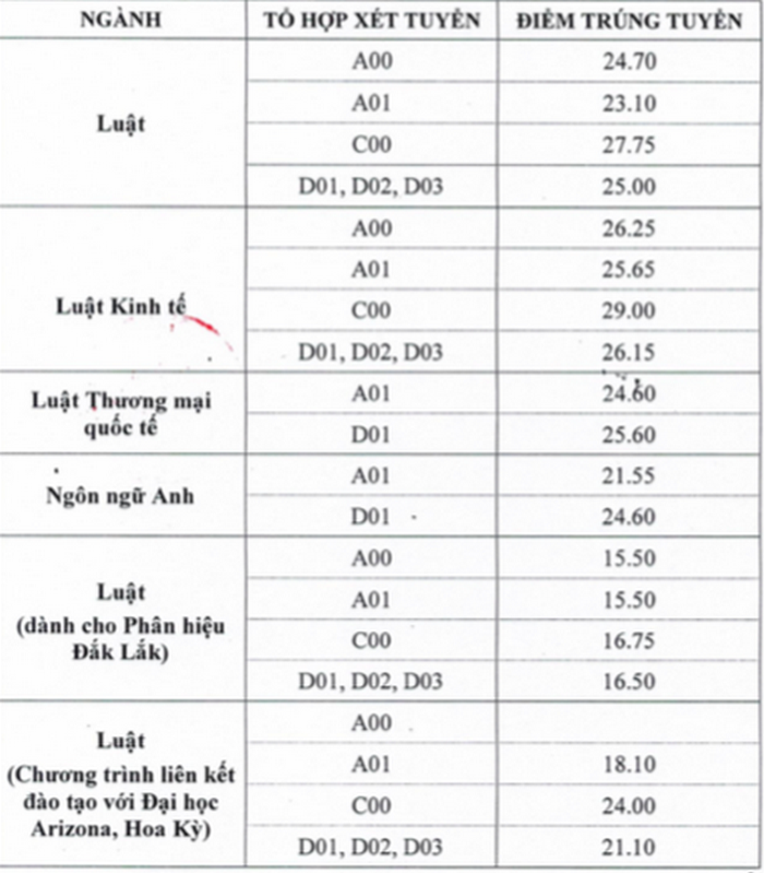 Dai hoc Luat Ha Noi cong bo diem chuan nam 2020