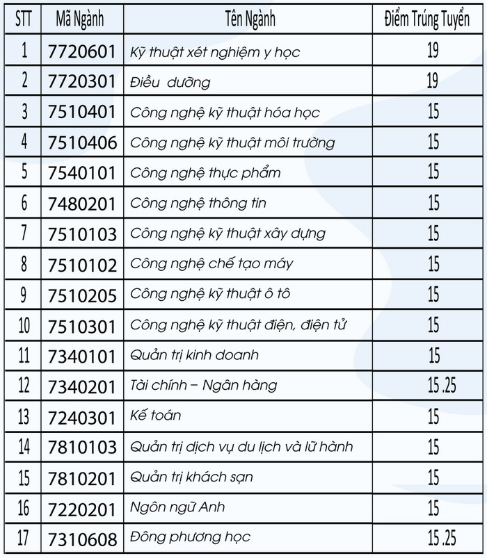 Diem chuan Dai hoc Cong Nghe Dong Nai nam 2020