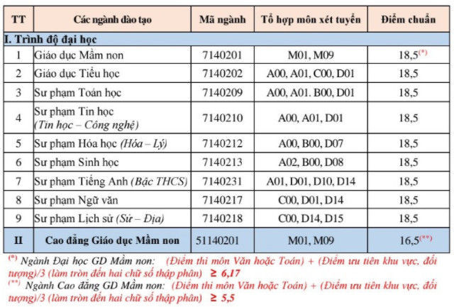 Da co diem chuan nam 2020 Dai hoc Phu Yen