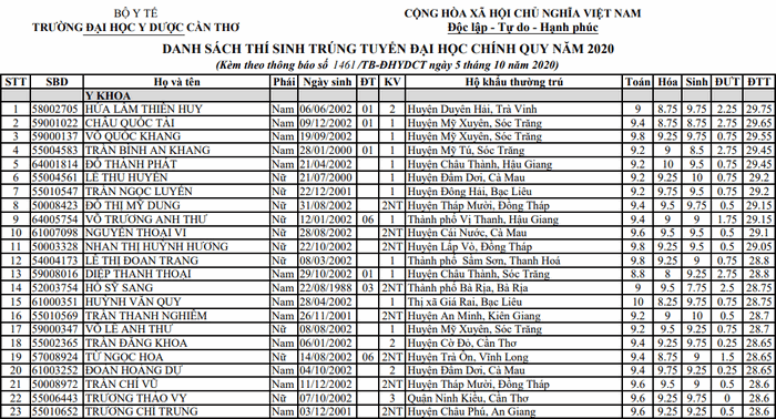 Danh sach trung tuyen DH Y Duoc Can Tho nam 2020