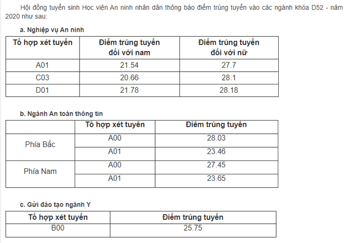 Diem chuan Hoc vien An ninh Nhan dan nam 2020