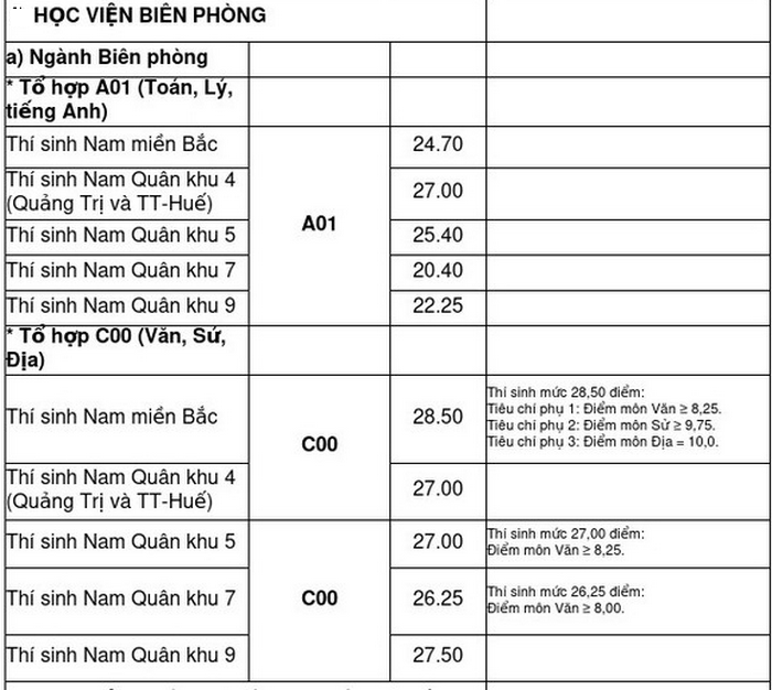 Hoc vien Bien phong cong bo diem chuan nam 2020