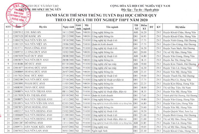 Danh sach trung tuyen nam 2020 DH Su Pham Ky Thuat Hung Yen