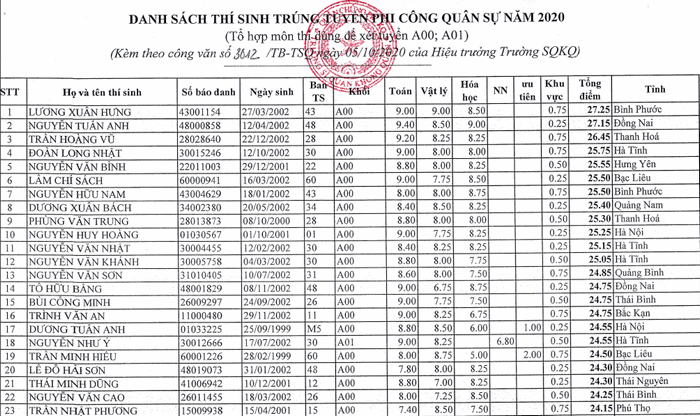 Danh sach trung tuyen nam 2020 truong Si quan Khong quan