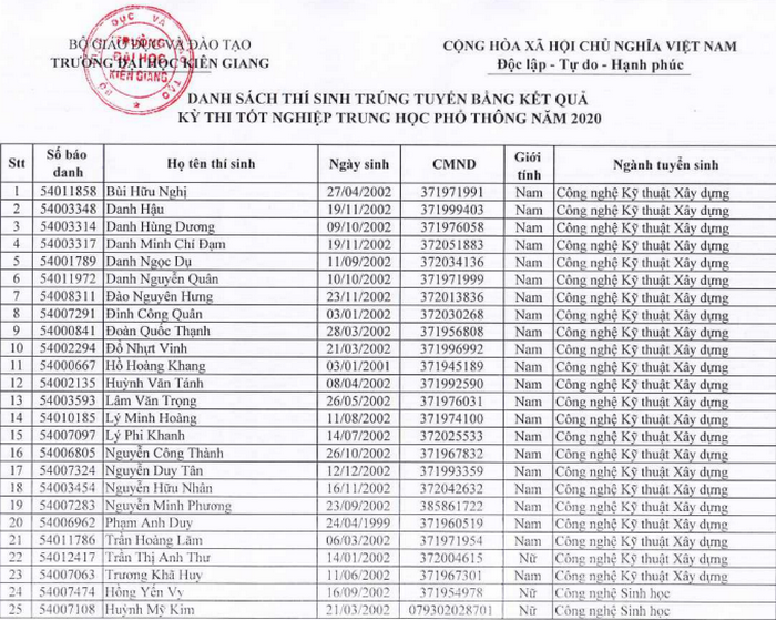 Danh sach trung tuyen truong Dai hoc Kien Giang 2020