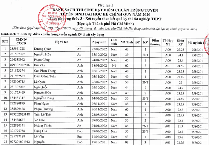 Danh sach trung tuyen DH Kien Truc TPHCM nam 2020
