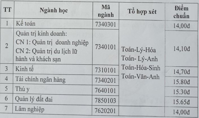 Diem chuan Dai hoc Kinh Te Nghe An nam 2020