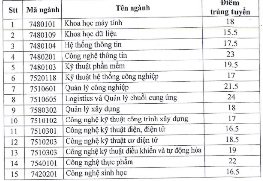 Diem chuan DH Ky Thuat Cong Nghe Can Tho nam 2020