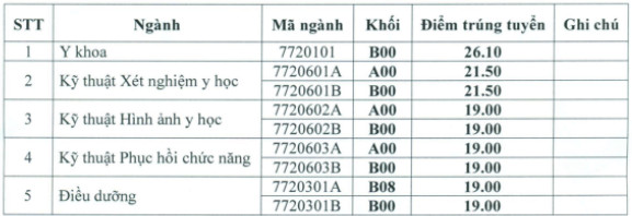 Da co diem chuan nam 2020 Dai hoc Ky Thuat Y Te Hai Duong