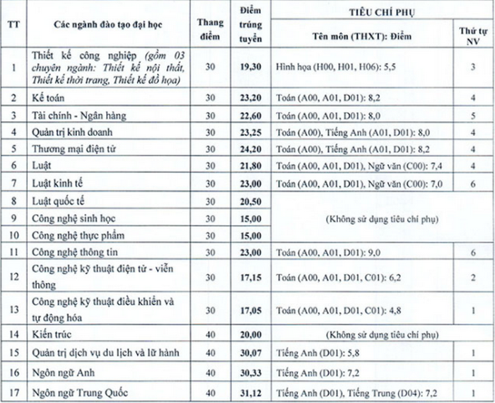 Diem chuan Vien Dai hoc Mo Ha Noi nam 2020