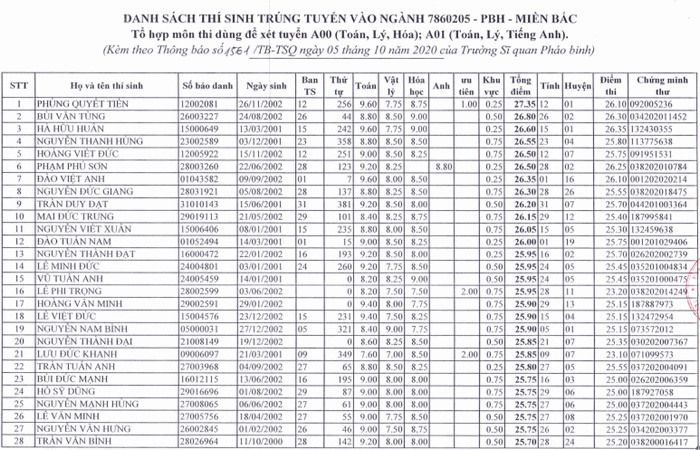 Danh sach trung tuyen truong Si quan Phao binh nam 2020