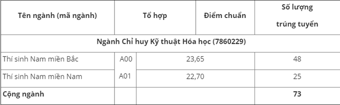 Truong Si Quan Phong Hoa cong bo diem chuan nam 2020