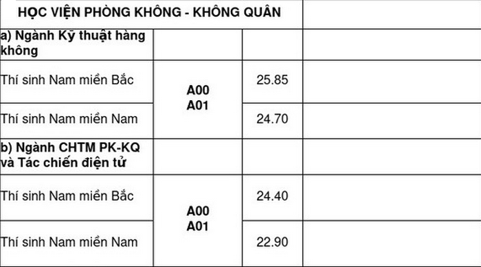 Da co diem chuan nam 2020 HV Phong Khong - Khong Quan