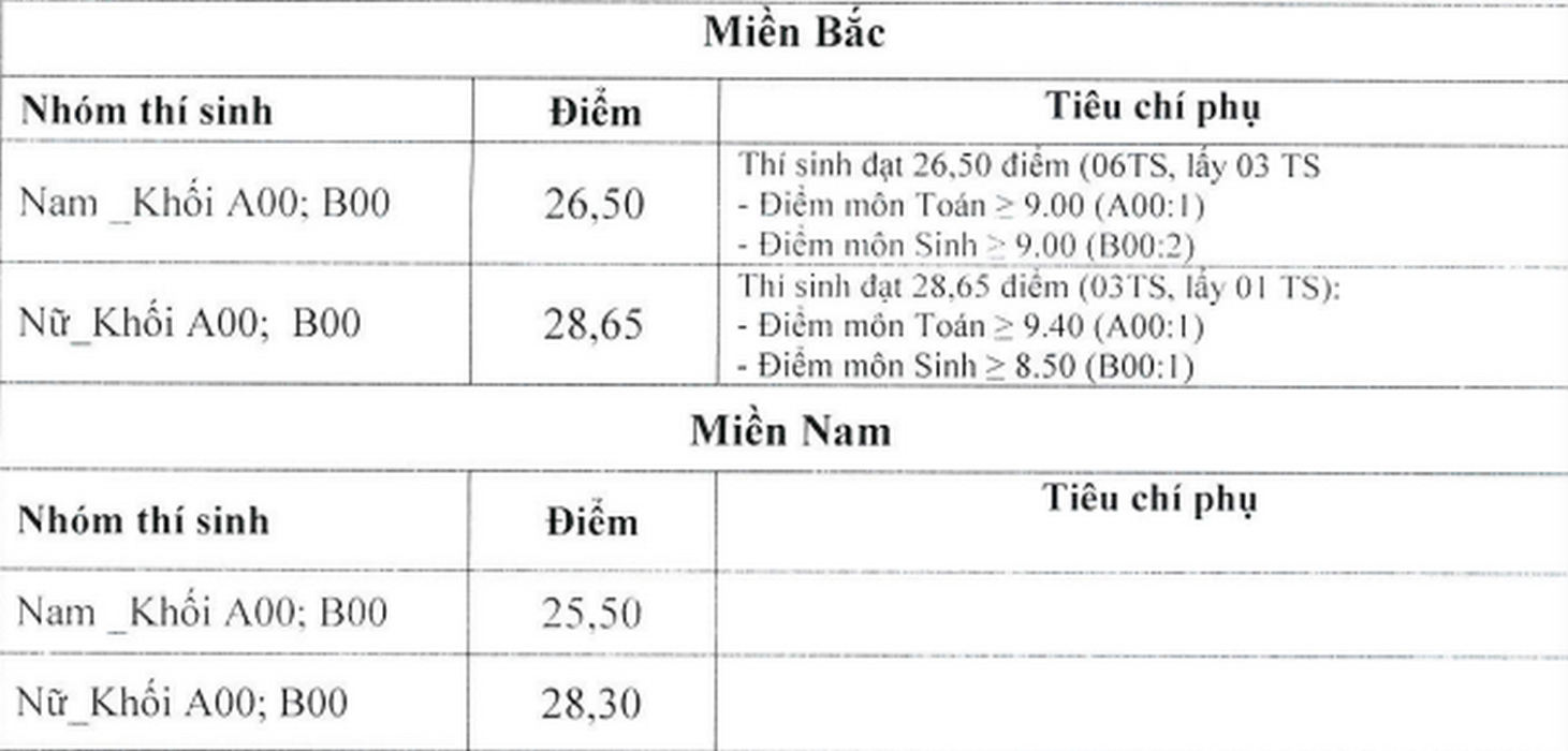 Hoc vien Quan Y cong bo diem chuan nam 2020