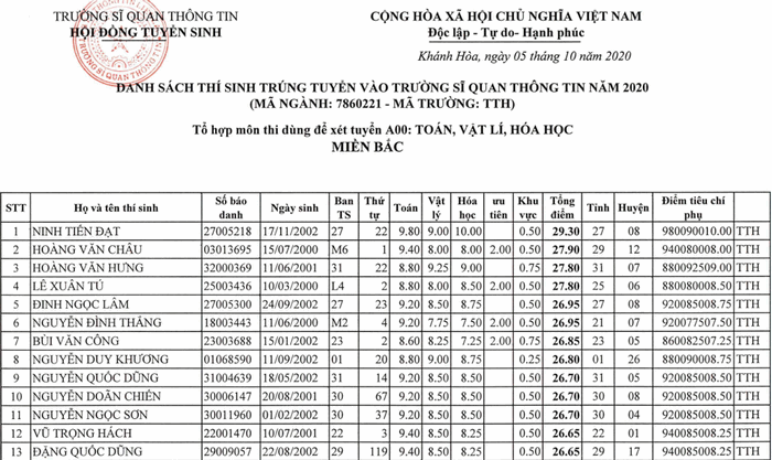 Danh sach trung tuyen truong Si quan Thong tin nam 2020