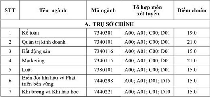 Diem chuan DH Tai Nguyen Va Moi Truong Ha Noi nam 2020