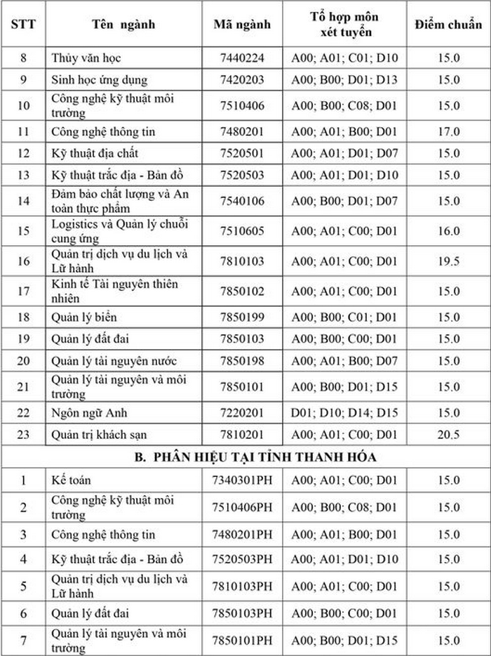 Diem chuan DH Tai Nguyen Va Moi Truong Ha Noi nam 2020
