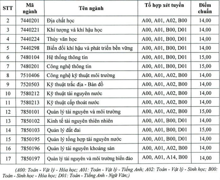 Diem chuan DH Tai Nguyen Va Moi Truong TPHCM nam 2020