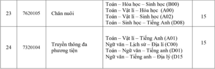 Da co diem chuan nam 2020 Dai hoc Tay Do