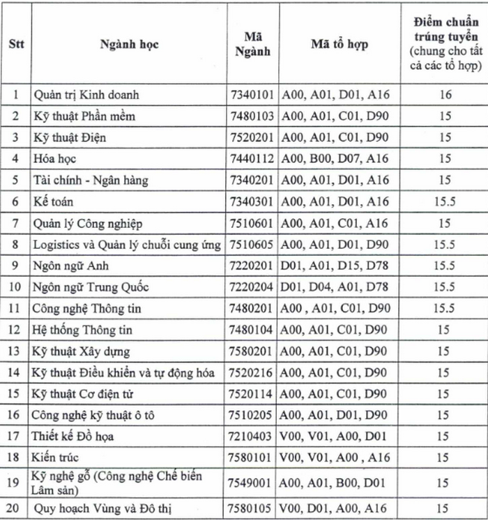Da co diem chuan nam 2020 Dai hoc Thu Dau Mot