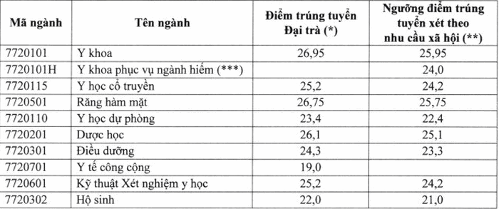 Da co diem chuan nam 2020 Dai hoc Y Duoc Can Tho