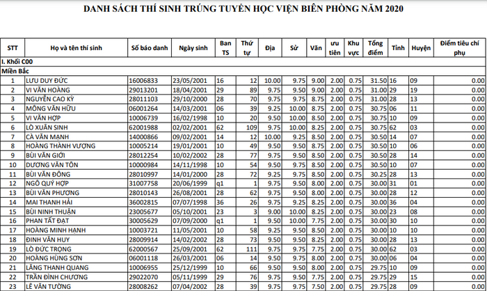 Hoc vien Bien phong cong bo danh sach trung tuyen nam 2020