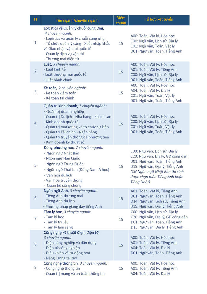 DH Ba Ria-Vung Tau cong bo diem chuan nam 2020