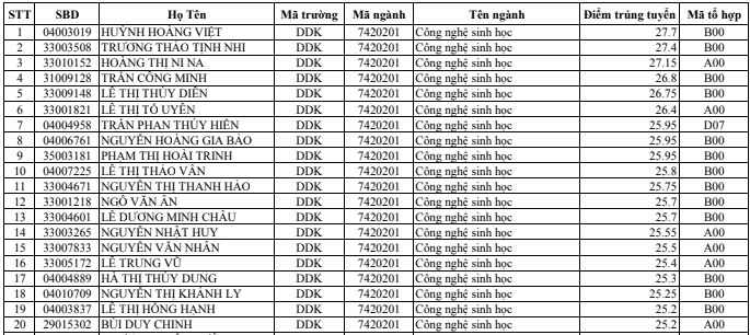 DH Bach Khoa- DH Da Nang cong bo danh sach trung tuyen 2020