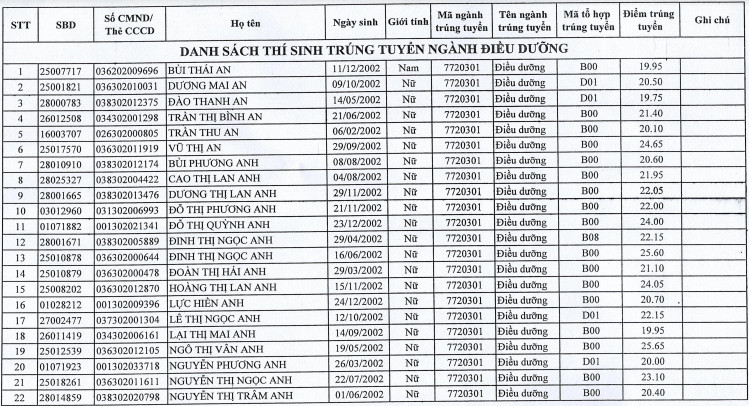 Danh sach trung tuyen nam 2020 DH Dieu Duong Nam Dinh