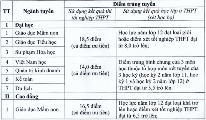 Diem chuan Dai hoc Hoa Lu nam 2020