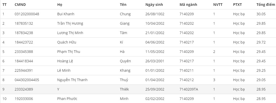 Danh sach trung tuyen nam 2020 DH Su Pham - DH Hue