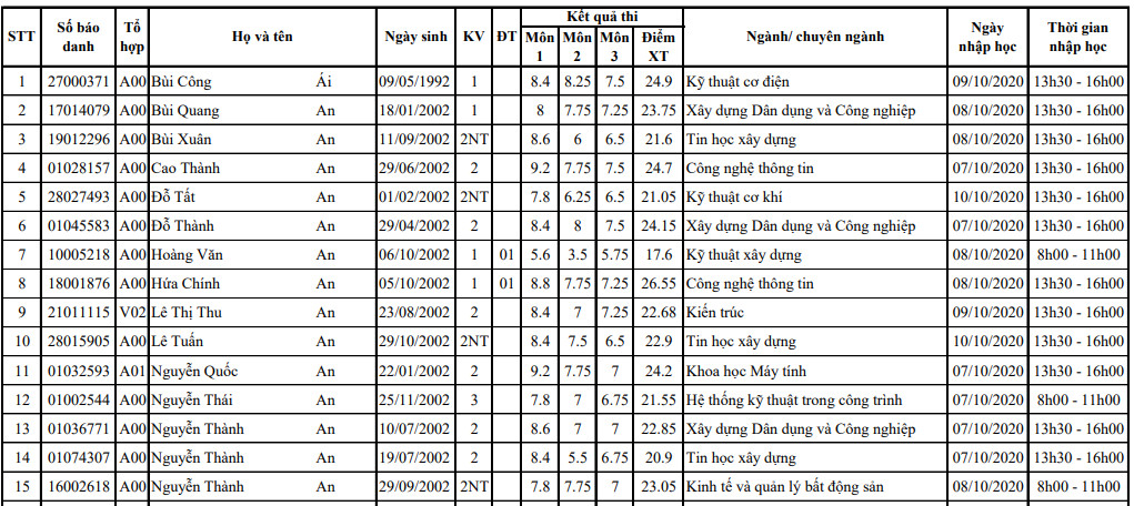 Danh sach trung tuyen nam 2020 DH Xay Dung