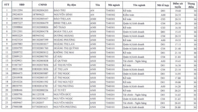 Danh sach trung tuyen DH Tai Chinh Quan Tri Kinh Doanh 2020
