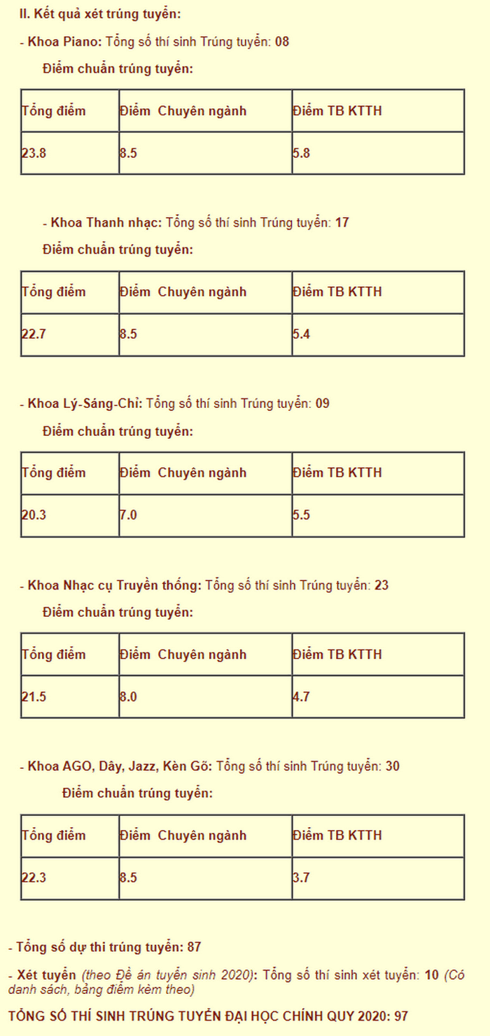 Diem chuan Hoc vien Am Nhac Quoc Gia Viet Nam nam 2020