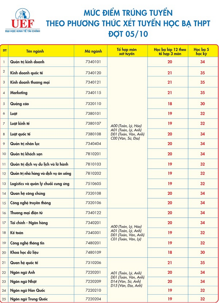 Diem chuan hoc ba Truong Dai hoc Kinh te Tai chinh TPHCM dot 5/10