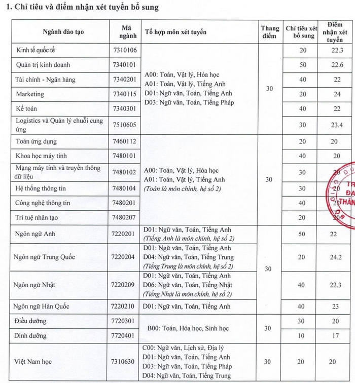Diem xet tuyen bo sung Dai hoc Thang Long nam 2020