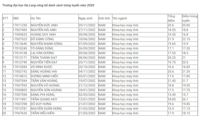 Dai hoc Ha Long cong bo danh sach trung tuyen 2020