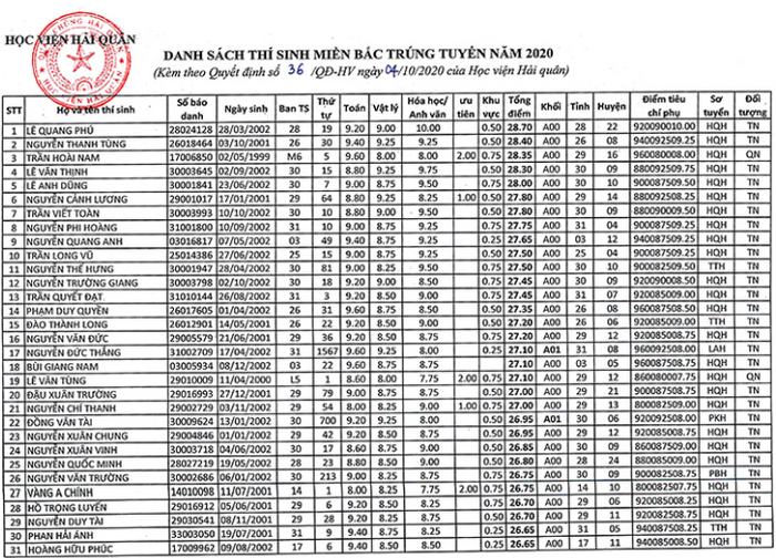 Hoc vien Hai quan cong bo danh sach trung tuyen nam 2020